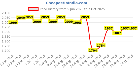 flipkart.com markif E-88 PRO Drone markif Price History Graph from 5 Jun 2025 to 6 Oct 2025