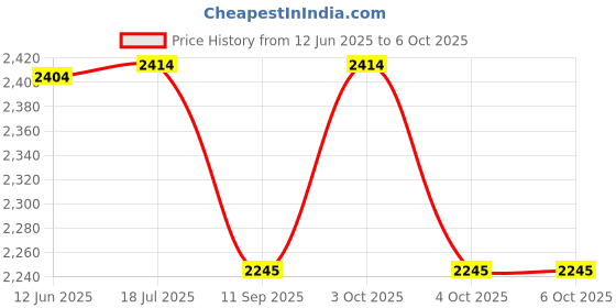 flipkart.com markif E-88 PRO KIDS FLYING DRONE WITH CAMERA AND WI-FI Drone markif Price History Graph from 12 Jun 2025 to 5 Oct 2025