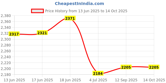 flipkart.com markif E98 PRO PLUS Drone markif Price History Graph from 13 Jun 2025 to 13 Oct 2025