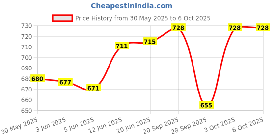 flipkart.com markif ELECTRONIC KEYBOARD KIDS MUSICAL PIANO KEYBOARDS WITH MIC Analog Portable Keyboard markif Price History Graph from 30 May 2025 to 6 Oct 2025