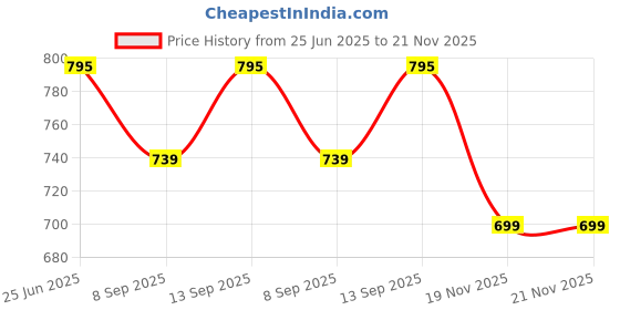 flipkart.com markif G5 Handheld Built-in 500 Retro Video Game Console pink Color as per Availability 8 GB with MARIO, CONTRA, MANY MORE Price History Graph from 25 Jun 2025 to 21 Nov 2025