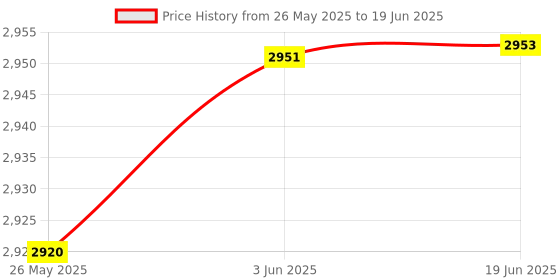 flipkart.com markif HDMI Video Game Sticks with Dual 2.4G Wireless Controllers 8 GB with 23 Classic Emulators for TV Price History Graph from 26 May 2025 to 19 Jun 2025