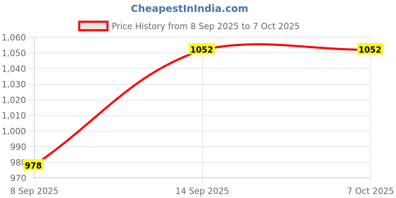 flipkart.com markif P5 Game Box Handheld Console Built in 520 Game White (Color as per Availability) 8 GB with MARIO, CONTRA, MANY MORE Price History Graph from 8 Sep 2025 to 7 Oct 2025