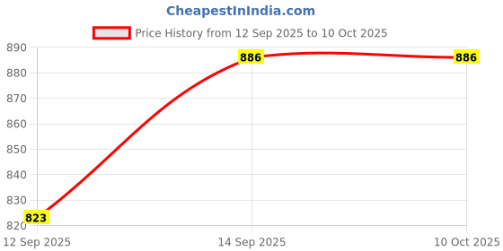 flipkart.com markif Retro Handheld Video Game for Kids 500- in-1 Green ( Color as per availability) NA GB with MARIO, CONTRA, MANY MORE Price History Graph from 12 Sep 2025 to 9 Oct 2025