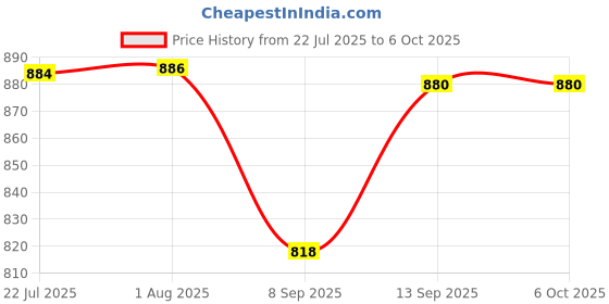 flipkart.com markif Retro Handheld Video Game for Kids 500- in-1 Grey (Color as per availability) NA GB with MARIO, CONTRA, MANY MORE Price History Graph from 22 Jul 2025 to 5 Oct 2025