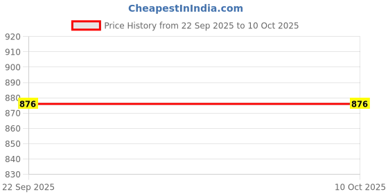 flipkart.com markif Retro Handheld Video Game for Kids 500- in-1 SkyBlue (Color as per availability) NA GB with MARIO, CONTRA, MANY MORE Price History Graph from 22 Sep 2025 to 10 Oct 2025