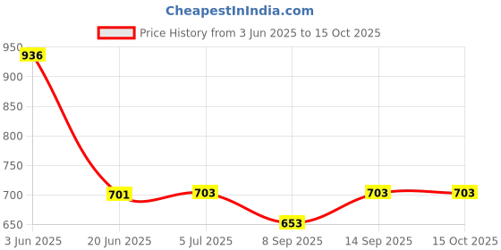 flipkart.com markif S10 Video Games for Kids 500 in 1 Digital Gamepad Handheld Video Game NA GB with MARIO, CONTRA, MANY MORE Price History Graph from 3 Jun 2025 to 14 Oct 2025