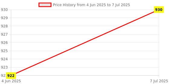 flipkart.com markif WIFI HIDDEN SPY CAMERA with 32GB MEMORY CARD WITH USER TUTORIAL VIDEO Security Camera Price History Graph from 4 Jun 2025 to 7 Jul 2025