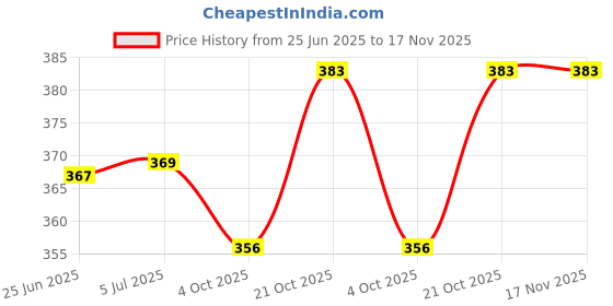 flipkart.com luxuro Marking Gauge 3" Marking Gauge luxuro Price History Graph from 25 Jun 2025 to 17 Nov 2025