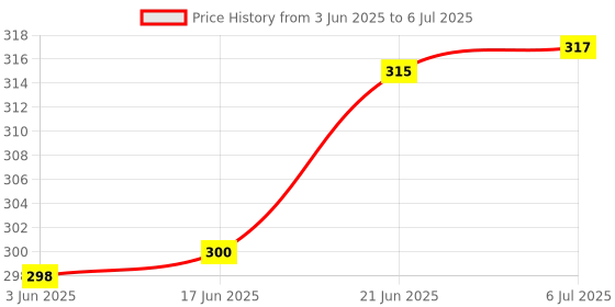 flipkart.com mmtool products Marking Tool 6 Inch Capacity for Carpenters and Engineers Marking Gauge mmtool products Price History Graph from 3 Jun 2025 to 6 Jul 2025