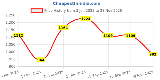 flipkart.com markon High Grade Metal Tool Kit Box for Home,Company,Workshop and Garage Blue HORSE METAL TOOL BOX Tool Box with Tray markon Price History Graph from 3 Jun 2025 to 28 Nov 2025