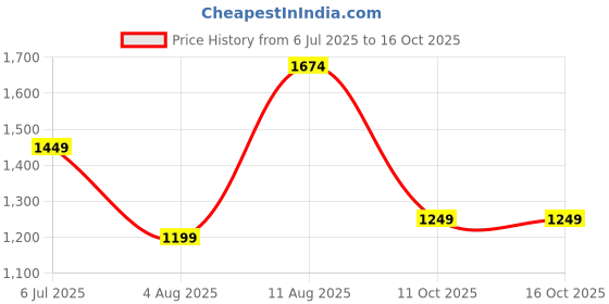 flipkart.com marks & spencer Pack of 3 Printed Men Boxer marks & spencer Price History Graph from 6 Jul 2025 to 16 Oct 2025