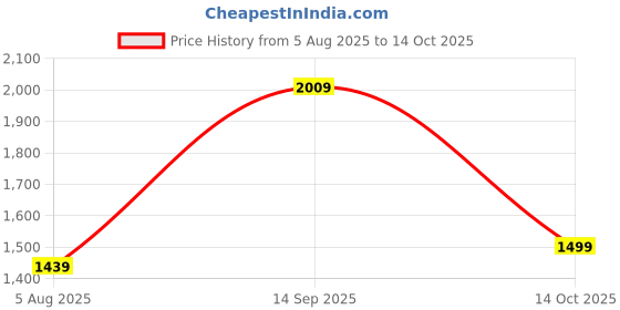 flipkart.com marks & spencer Pack of 3 Printed Men Boxer marks & spencer Price History Graph from 5 Aug 2025 to 14 Oct 2025