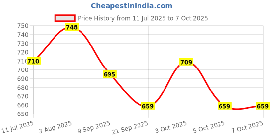 flipkart.com marksman Green Silicone Bow String Hand Protector Finger Saver Guard Archery Fletch marksman Price History Graph from 11 Jul 2025 to 6 Oct 2025