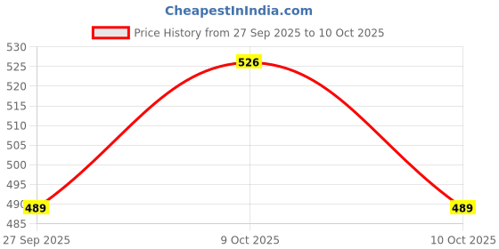 flipkart.com marksoneenterprises Spice Set Glass marksoneenterprises Price History Graph from 27 Sep 2025 to 10 Oct 2025