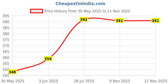 flipkart.com markview Men Cargos markview Price History Graph from 30 May 2025 to 10 Nov 2025