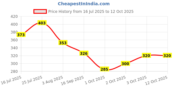 flipkart.com markview Men Cargos markview Price History Graph from 16 Jul 2025 to 12 Oct 2025