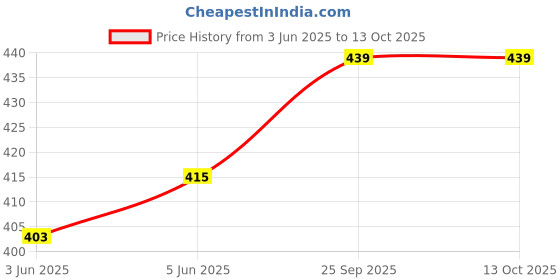 flipkart.com markview Men Cargos markview Price History Graph from 3 Jun 2025 to 13 Oct 2025