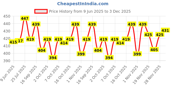 flipkart.com markview Men Cargos markview Price History Graph from 9 Jun 2025 to 3 Dec 2025