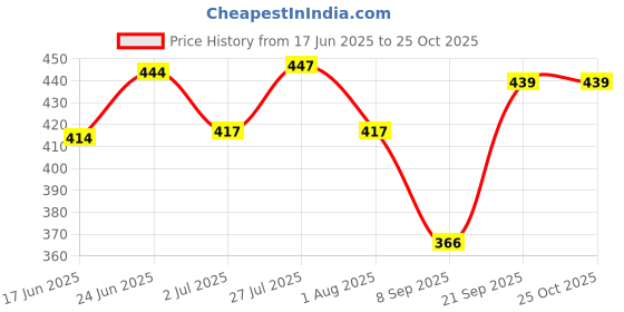 flipkart.com markview Men Cargos markview Price History Graph from 17 Jun 2025 to 24 Oct 2025
