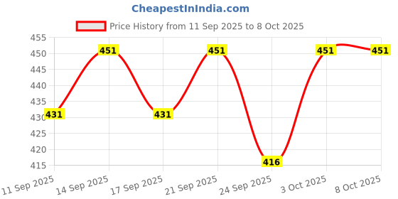 flipkart.com markview Men Cargos markview Price History Graph from 11 Sep 2025 to 8 Oct 2025