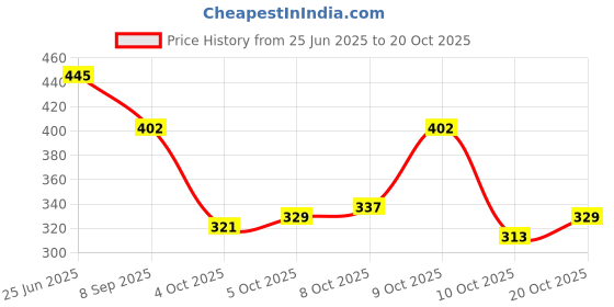 flipkart.com markway for men travel tourist bag backpack for hiking trekking camping Rucksack- 70 L markway Price History Graph from 25 Jun 2025 to 20 Oct 2025