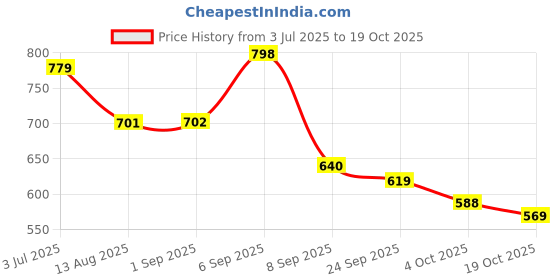 flipkart.com markway GTIER RUCKSUCK TREKKINGS WITH RAINCOVER Rucksack - 75 L markway Price History Graph from 3 Jul 2025 to 19 Oct 2025