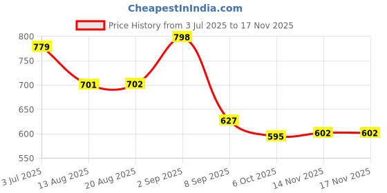 flipkart.com markway GTIER RUCKSUCK TREKKINGS WITH RAINCOVER Rucksack - 75 L markway Price History Graph from 3 Jul 2025 to 17 Nov 2025