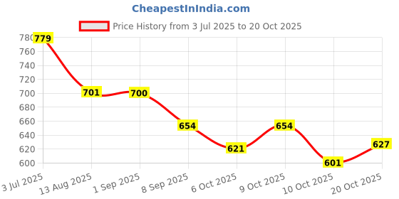 flipkart.com markway GTIER RUCKSUCK TREKKINGS WITH RAINCOVER Rucksack - 75 L markway Price History Graph from 3 Jul 2025 to 20 Oct 2025