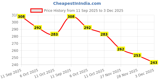 flipkart.com markway Large 33 L Laptop Backpack Laptop Backpack comfortable 4th to 10th class casual school bagS college Bag markway Price History Graph from 11 Sep 2025 to 3 Dec 2025