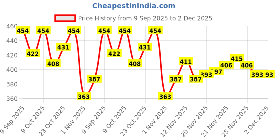 flipkart.com markway Large 35 L Laptop Backpack AntiTheft Backpack Bag with 15.6 Inch Laptop Compartment & USB Charging Port BAG markway Price History Graph from 9 Sep 2025 to 2 Dec 2025