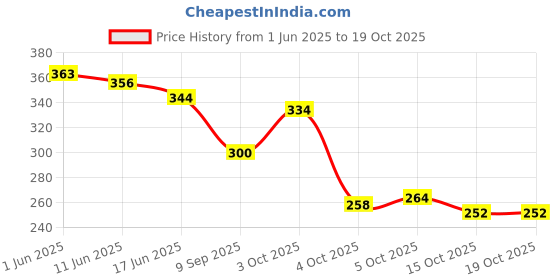 flipkart.com markway Large 35 L Laptop Backpack Khadi Textured Hi storage markway Price History Graph from 1 Jun 2025 to 17 Oct 2025