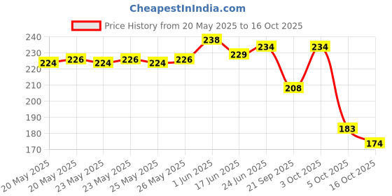 flipkart.com markway Medium 22 L Backpack Backpack DAYPACK Small markway Price History Graph from 20 May 2025 to 16 Oct 2025