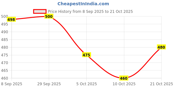 flipkart.com markway MILTY STUUDED RUCKSUCK WITH SHOE COMPARTMENT Rucksack Rucksack - 65 L markway Price History Graph from 8 Sep 2025 to 21 Oct 2025