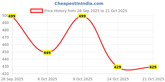 flipkart.com markway MILTY STUUDED RUCKSUCK WITH SHOE COMPARTMENT Rucksack Rucksack - 65 L markway Price History Graph from 28 Sep 2025 to 20 Oct 2025