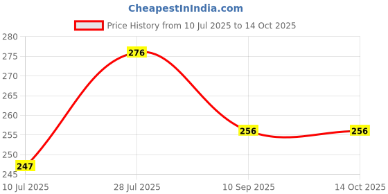 flipkart.com markwin Mark & Scar Cream | Stretch Marks & Wrinkle Cream with Vitamin E- Pack of 02 markwin Price History Graph from 10 Jul 2025 to 13 Oct 2025