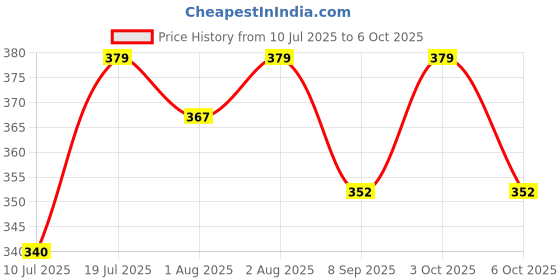 flipkart.com markwin Mark & Scar Cream | Stretch Marks & Wrinkle Cream with Vitamin E- Pack of 03 markwin Price History Graph from 10 Jul 2025 to 6 Oct 2025