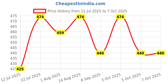 flipkart.com markwin Mark & Scar Cream | Stretch Marks & Wrinkle Cream with Vitamin E- Pack of 04 markwin Price History Graph from 12 Jul 2025 to 7 Oct 2025