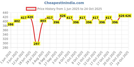 flipkart.com pocktflames Marlboro Cigarette Shaped Gas Lighter | Butane Flame Lighte Pocket Lighter (Black, Gold) Marlboro Cigarette Pocket Lighter pocktflames Price History Graph from 1 Jun 2025 to 24 Oct 2025