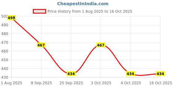 flipkart.com first dot Marlboro Lights Classic Refillable Metal Flip-Top Cigarette Lighter Retro Flip-Top Lighter – Marlboro Style Butane Gas Refillable Pocket Lighter first dot Price History Graph from 1 Aug 2025 to 16 Oct 2025