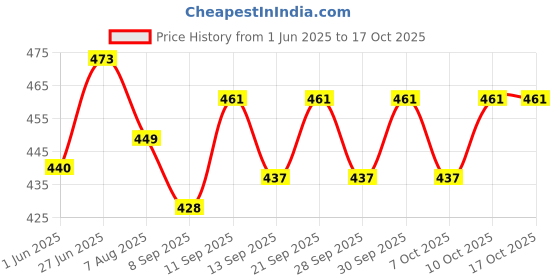 flipkart.com shyam sarowar Marlboro Smoking Filters (7 Piece Each Pack) - Pack of 4 Smoking Cessations shyam sarowar Price History Graph from 1 Jun 2025 to 16 Oct 2025
