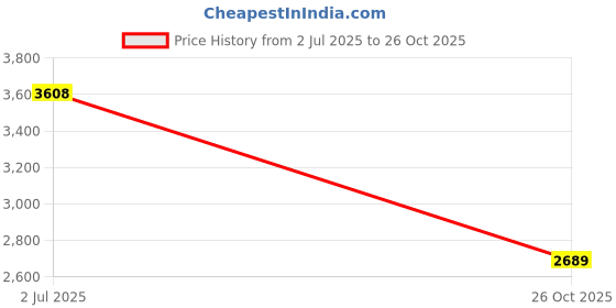 flipkart.com marlex Aluminium Outer Lid Regular Premium 11 L Induction Bottom Pressure Cooker marlex Price History Graph from 2 Jul 2025 to 26 Oct 2025