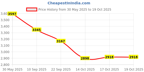 flipkart.com marlex Aluminium Outer Lid Regular Premium 16 L Pressure Cooker marlex Price History Graph from 30 May 2025 to 17 Oct 2025