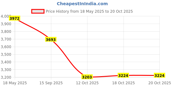 flipkart.com marlex Hard Anodized Outer Lid Maestro 12 Liter 12 L Pressure Cooker marlex Price History Graph from 18 May 2025 to 17 Oct 2025