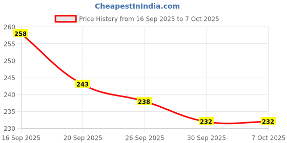 flipkart.com marlin blue Pack of 3 Camouflage, Printed, Geometric Print Men Trunk marlin blue Price History Graph from 16 Sep 2025 to 7 Oct 2025