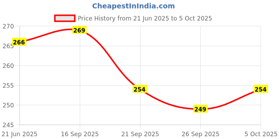 flipkart.com marlin blue Pack of 3 Printed Men Trunk marlin blue Price History Graph from 21 Jun 2025 to 5 Oct 2025