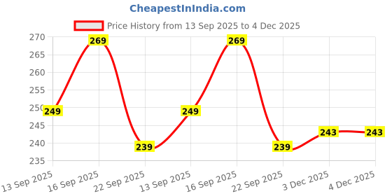flipkart.com marlin blue Pack of 3 Printed Men Trunk marlin blue Price History Graph from 13 Sep 2025 to 4 Dec 2025