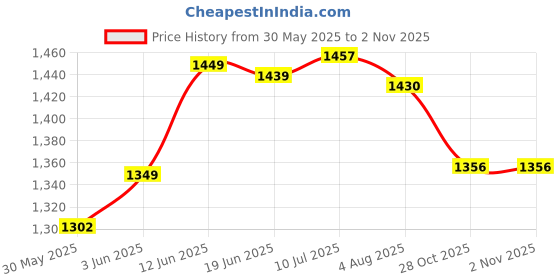 flipkart.com marlin Tarpaulin 18X24 FEET 150GSM Heavy Duty Tarpaulin TENT Tent - For Heavy Duty Work, Waterproof Covering, Truck Shade, Agricultural Use, Fish Tank marlin Price History Graph from 30 May 2025 to 1 Nov 2025