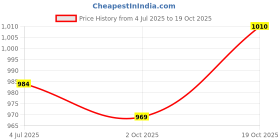 flipkart.com campus MARLIN Women's Casual Shoes | Comfy Memory Insole with PilloFoam | Slip-On Casuals For Women campus Price History Graph from 4 Jul 2025 to 19 Oct 2025