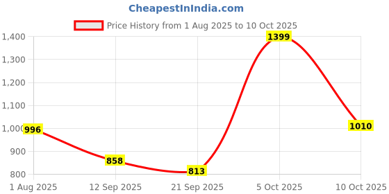 flipkart.com campus MARLIN Women's Casual Shoes | Comfy Memory Insole with PilloFoam | Slip-On Casuals For Women campus Price History Graph from 1 Aug 2025 to 10 Oct 2025